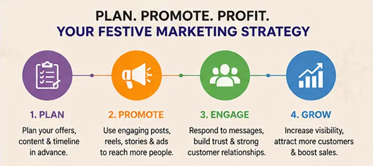 Plan,Promote, Engage and Grow your business this festive season